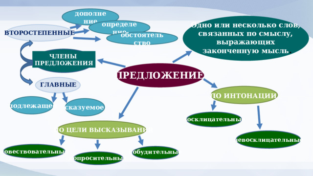 дополнение Одно или несколько слов, связанных по смыслу, выражающих законченную мысль . определение ВТОРОСТЕПЕННЫЕ обстоятельство ЧЛЕНЫ ПРЕДЛОЖЕНИЯ  ПРЕДЛОЖЕНИЕ ГЛАВНЫЕ ПО ИНТОНАЦИИ подлежащее сказуемое восклицательные ПО ЦЕЛИ ВЫСКАЗЫВАНИЯ невосклицательные повествовательные побудительные вопросительные 