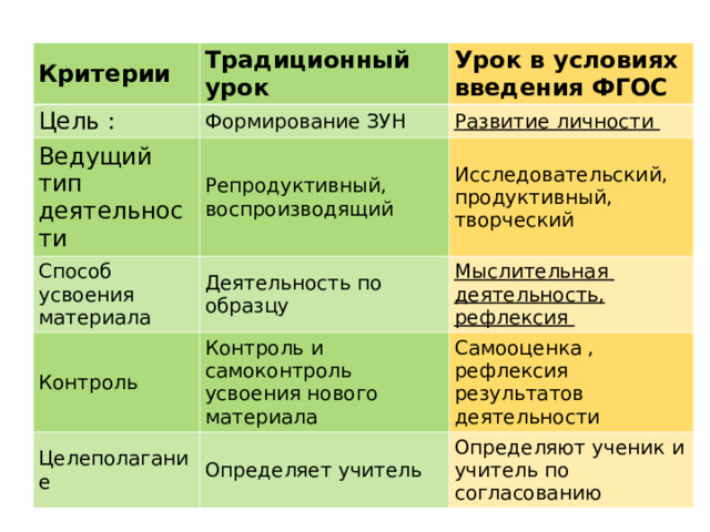 Критерии Традиционный урок Цель : Урок в условиях введения ФГОС Формирование ЗУН Ведущий тип деятельности Развитие личности Способ усвоения материала Репродуктивный, воспроизводящий Исследовательский, продуктивный, творческий Деятельность по образцу Контроль Мыслительная деятельность, рефлексия Контроль и самоконтроль усвоения нового материала Целеполагание Самооценка , рефлексия результатов деятельности Определяет учитель Определяют ученик и учитель по согласованию 