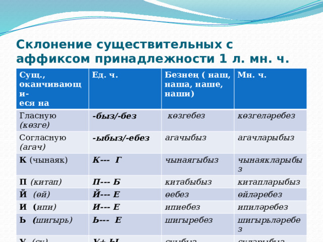 Склонение существительных с аффиксом принадлежности 1 л. мн. ч. Сущ., оканчивающи- еся на Ед. ч. Гласную (көзге) -быз/-без Безнең ( наш, наша, наше, наши) Согласную (агач) К (чынаяк)  Мн. ч.  көзгебез -ыбыз/-ебез К--- Г көзгеләребез П (китап) агачыбыз Й (өй) П--- Б агачларыбыз чынаягыбыз чынаякларыбыз Й--- Е китабыбыз И ( ипи) Ь ( шигырь) И--- Е китапларыбыз өебез өйләребез Ь--- Е ипиебез У (су) ипиләребез шигыребез У+ Ы Ю  (аю) шигырьләребез Ю+ Ы суыбыз суларыбыз аюыбыз аюларыбыз 