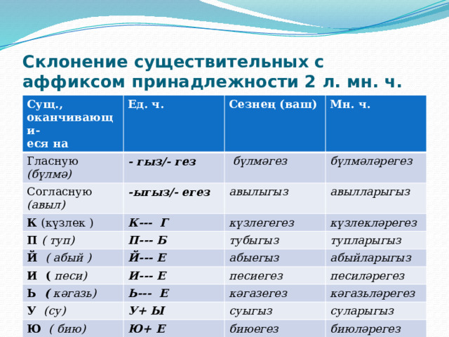 Склонение существительных с аффиксом принадлежности 2 л. мн. ч. Сущ., оканчивающи- еся на Ед. ч. Гласную (бүлмә) - гыз/- гез Сезнең (ваш) Согласную (авыл) К (күзлек )  Мн. ч.  бүлмәгез -ыгыз/- егез К--- Г бүлмәләрегез П ( туп) авылыгыз Й ( абый ) П--- Б авылларыгыз күзлегегез күзлекләрегез Й--- Е тубыгыз И ( песи) Ь ( кәгазь) И--- Е тупларыгыз абыегыз абыйларыгыз Ь--- Е песиегез У (су) песиләрегез кәгазегез У+ Ы Ю  ( бию) кәгазьләрегез Ю+ Е суыгыз суларыгыз биюегез биюләрегез 