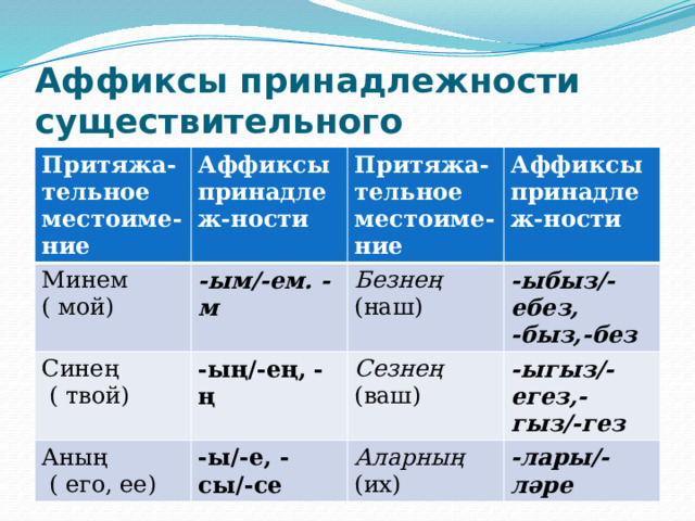 Аффиксы принадлежности существительного Притяжа-тельное местоиме-ние Аффиксы принадлеж-ности Минем ( мой) -ым/-ем. -м Притяжа-тельное местоиме-ние Синең -ың/-ең, -ң  ( твой) Безнең (наш) Аффиксы принадлеж-ности Аның -ыбыз/-ебез,  ( его, ее) -ы/-е, -сы/-се Сезнең (ваш) -быз,-без -ыгыз/- егез,-гыз/-гез Аларның (их) -лары/-ләре 