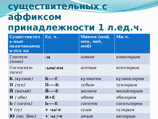 Склонение существительных с аффиксом принадлежности 1 л.ед.ч. Существитель-ные оканчивающи-еся на Ед. ч. Гласную (алма) -м Минем (мой, моя, моё, мой) Согласную (агач) К (күлмәк) Мн.ч. алмам -ым/-ем К----Г алмаларым П (туп) агачым Й (малай) П----Б агачларым күлмәгем күлмәкләрем Й----Е тубым И ( әби) Ь ( сәгать) И+Е тупларым малаем малайларым Ь----Е әбием У (су) әбиләрем сәгатем + -ы/-е Ю (аю, бию) сәгатьләрем + -ы /-е суым суларым аюым аюларым 