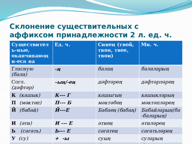 Склонение существительных с аффиксом принадлежности 2 л. ед. ч. Существитель-ные, оканчивающи-еся на Ед. ч. Гласную (бала) -ң Синең (твой, твоя, твое, твои) Согл. (дәфтәр) К  (кашык) Мн. ч. балаң -ың/-ең К--- Г балаларың П (мәктәп) дәфтәрең Й (бабай) П--- Б дәфтәрләрең кашыгың кашыкларың Й---Е мәктәбең И (әти) Ь (сәгать) И --- Е мәктәпләрең Бабаең (бабаң) Бабайларың(ба-баларың) Ь--- Е әтиең У (су) әтиләрең сәгатең + -ы Ю (бию) сәгатьләрең + - е суың суларың биюең биюләрең 