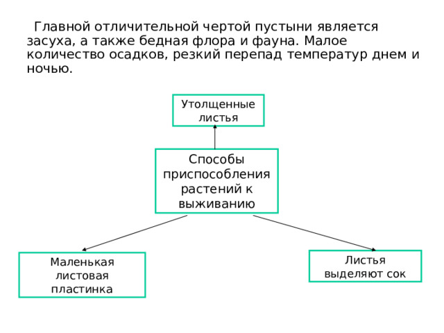  Главной отличительной чертой пустыни является засуха, а также бедная флора и фауна. Малое количество осадков, резкий перепад температур днем и ночью. Утолщенные листья Способы приспособления растений к выживанию Листья выделяют сок Маленькая листовая пластинка 