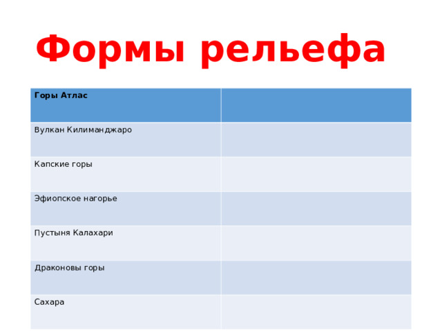 Формы рельефа Горы Атлас Вулкан Килиманджаро Капские горы Эфиопское нагорье Пустыня Калахари Драконовы горы Сахара 