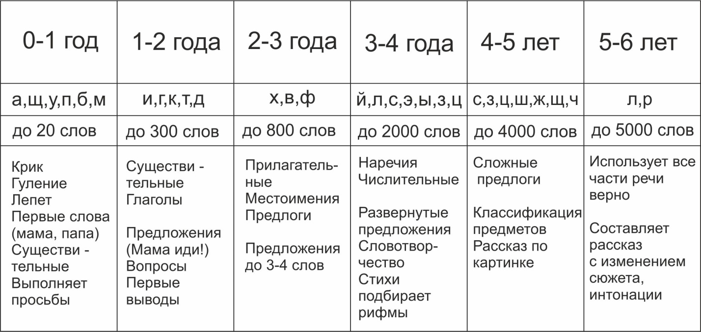 Общее недоразвитие речи как речевая патология