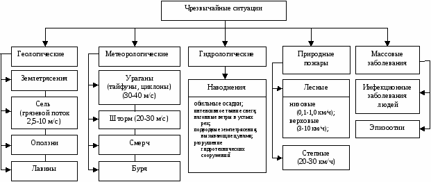 Составьте схему классификация чс природного характера