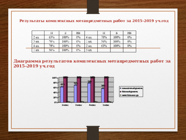 Результаты комплексных метапредметных работ за 2015-2019 уч.год Диаграмма результатов комплексных метапредметных работ за 2015-2019 уч.год 