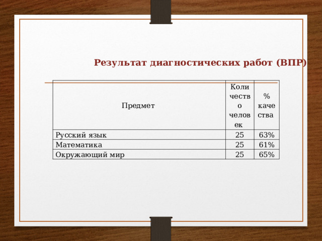 Результат диагностических работ (ВПР)  Предмет Количество человек Русский язык % качества 25 Математика 25 63% Окружающий мир 61% 25 65% 