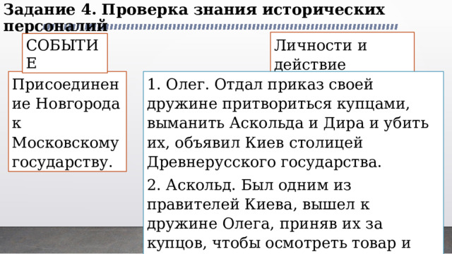 Задание 4. Проверка знания исторических персоналий Личности и действие СОБЫТИЕ Присоединение Новгорода к Московскому государству. 1. Олег. Отдал приказ своей дружине притвориться купцами, выманить Аскольда и Дира и убить их, объявил Киев столицей Древнерусского государства. 2. Аскольд. Был одним из правителей Киева, вышел к дружине Олега, приняв их за купцов, чтобы осмотреть товар и был убит. 