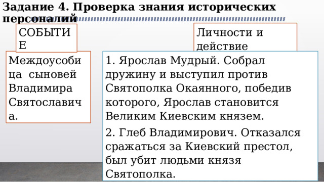 Задание 4. Проверка знания исторических персоналий Личности и действие СОБЫТИЕ Междоусобица сыновей Владимира Святославича. 1. Ярослав Мудрый. Собрал дружину и выступил против Святополка Окаянного, победив которого, Ярослав становится Великим Киевским князем. 2. Глеб Владимирович. Отказался сражаться за Киевский престол, был убит людьми князя Святополка. 