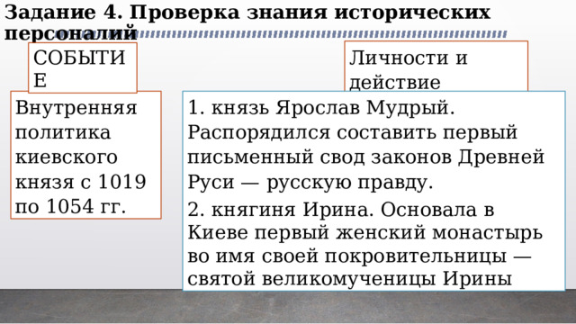 Задание 4. Проверка знания исторических персоналий Личности и действие СОБЫТИЕ Внутренняя политика киевского князя с 1019 по 1054 гг. 1. князь Ярослав Мудрый. Распорядился составить первый письменный свод законов Древней Руси — русскую правду. 2. княгиня Ирина. Основала в Киеве первый женский монастырь во имя своей покровительницы — святой великомученицы Ирины 