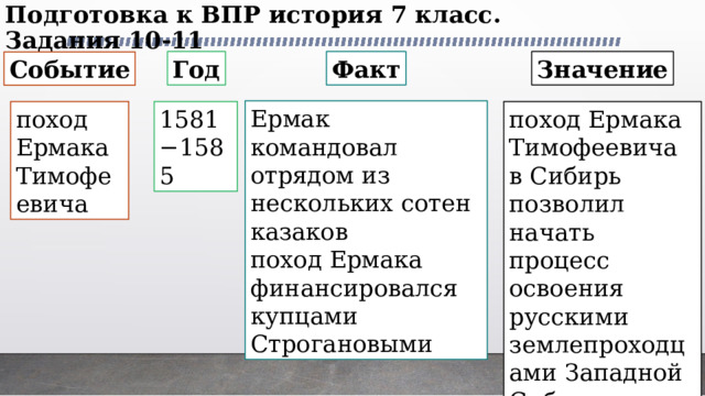 Подготовка к ВПР история 7 класс. Задания 10-11 Год Факт Значение Событие Ермак командовал отрядом из нескольких сотен казаков поход Ермака финансировался купцами Строгановыми поход Ермака Тимофеевича 1581−1585 поход Ермака Тимофеевича в Сибирь позволил начать процесс освоения русскими землепроходцами Западной Сибири 