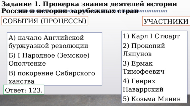 Задание 1. Проверка знания деятелей истории России и истории зарубежных стран СОБЫТИЯ (ПРОЦЕССЫ) УЧАСТНИКИ 1) Карл I Стюарт 2) Прокопий Ляпунов 3) Ермак Тимофеевич 4) Генрих Наваррский 5) Козьма Минин А) начало Английской буржуазной революции Б) I Народное (Земское) Ополчение В) покорение Сибирского ханства Ответ: 123. 