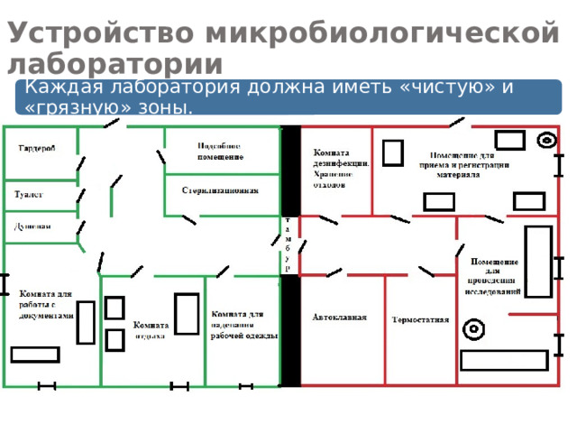 Правила в микробиологической лаборатории. Оборудование вентиляции в микробиологической лаборатории. Помещения грязной зоны лаборатории. Зоны микробиологической лаборатории. Схема ведомственной микробиологической лаборатории.