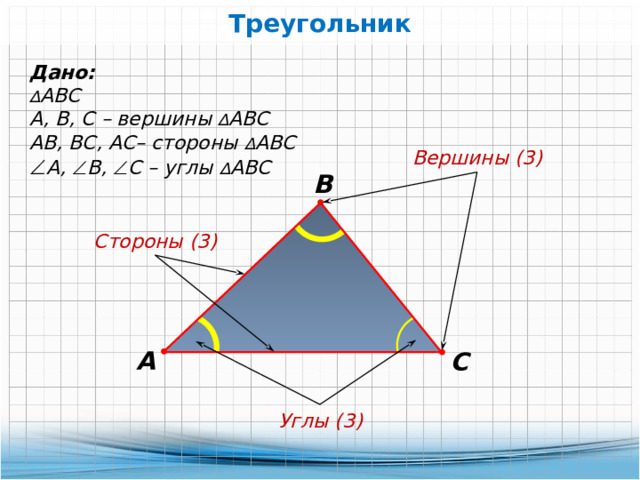 Треугольник Дано: ∆ АВС А, В, С – вершины ∆ АВС АВ, ВС, АС– стороны ∆ АВС  А,  В,  С – углы ∆ АВС Вершины (3) В Стороны (3) А С Углы (3) 