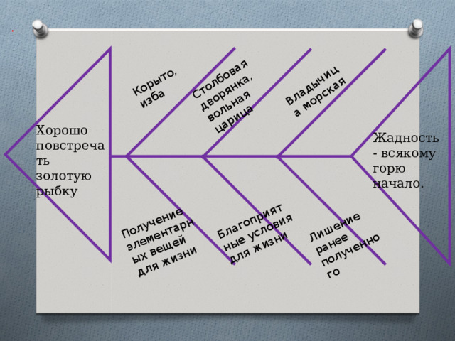 Получение элементарных вещей для жизни Владычица морская Благоприятные условия для жизни Столбовая дворянка, вольная царица Лишение ранее полученного Корыто, изба . Хорошо повстречать золотую рыбку Жадность - всякому горю начало. 
