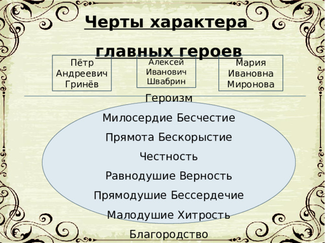 Черты характера главных героев Пётр Андреевич Гринёв Алексей Иванович Швабрин Мария Ивановна Миронова Героизм Милосердие Бесчестие Прямота Бескорыстие Честность Равнодушие Верность Прямодушие Бессердечие Малодушие Хитрость Благородство 