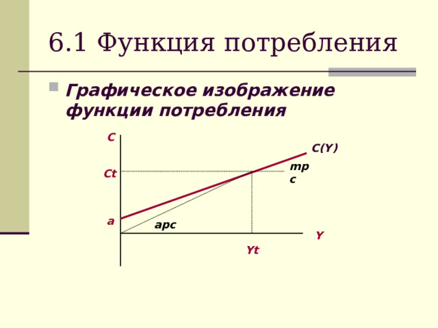 6.1 Функция потребления Графическое изображение функции потребления С C(Y) mpc Ct а apc Y Yt 
