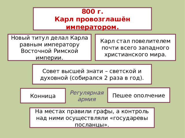 800 г. Карл провозглашён императором. Новый титул делал Карла равным императору Восточной Римской империи. Карл стал повелителем почти всего западного христианского мира. Совет высшей знати – светской и духовной (собирался 2 раза в год). Пешее ополчение Регулярная армия Конница На местах правили графы, а контроль над ними осуществляли «государевы посланцы». 