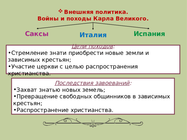 Внешняя политика. Войны и походы Карла Великого. Саксы Испания Италия Цели походов : Стремление знати приобрести новые земли и зависимых крестьян; Участие церкви с целью распространения христианства. Последствия завоеваний : Захват знатью новых земель; Превращение свободных общинников в зависимых крестьян; Распространение христианства. 