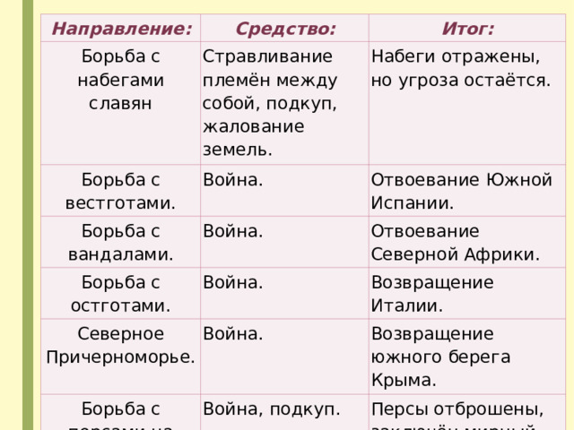 Направление: Борьба с набегами славян Средство: Стравливание племён между собой, подкуп, жалование земель. Борьба с вестготами. Итог: Борьба с вандалами. Война. Набеги отражены, но угроза остаётся. Война. Отвоевание Южной Испании. Борьба с остготами. Отвоевание Северной Африки. Война. Северное Причерноморье. Война. Борьба с персами на Востоке. Возвращение Италии. Война, подкуп. Возвращение южного берега Крыма. Персы отброшены, заключён мирный договор. 