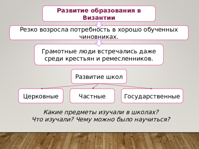 Развитие образования в Византии Резко возросла потребность в хорошо обученных чиновниках. Грамотные люди встречались даже среди крестьян и ремесленников. Развитие школ Церковные Частные Государственные Какие предметы изучали в школах? Что изучали? Чему можно было научиться? 