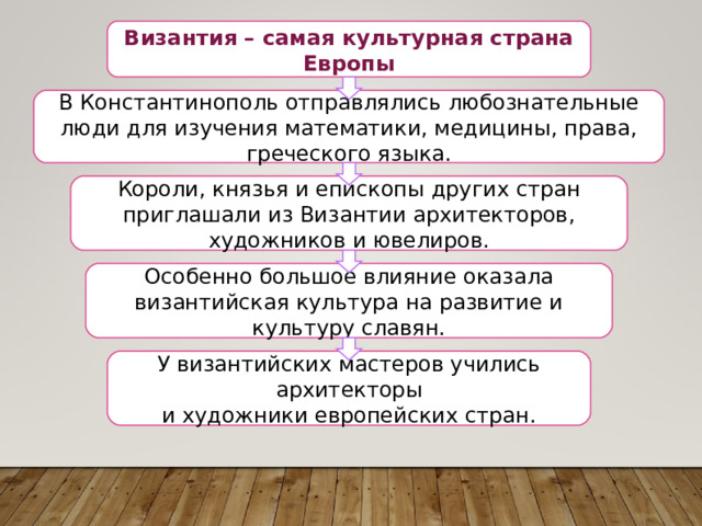 Византия – самая культурная страна Европы В Константинополь отправлялись любознательные люди для изучения математики, медицины, права, греческого языка. Короли, князья и епископы других стран приглашали из Византии архитекторов, художников и ювелиров. Особенно большое влияние оказала византийская культура на развитие и культуру славян. У византийских мастеров учились архитекторы и художники европейских стран. 