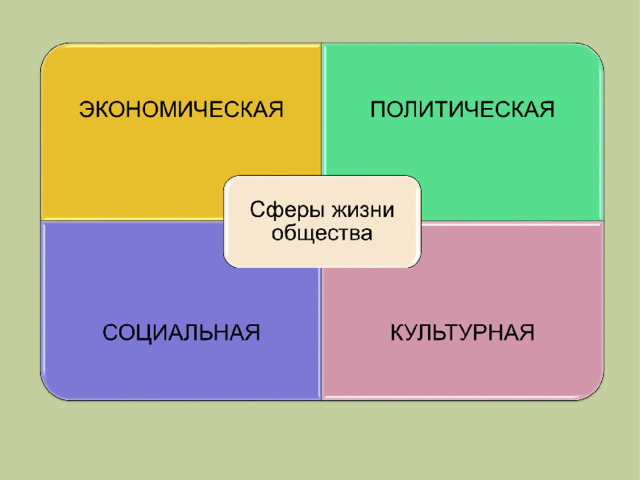 Политика 6 класс обществознание презентация