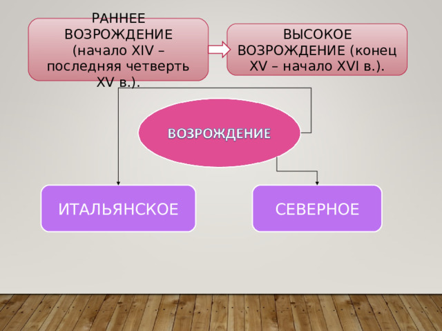 Мир художественной культуры Возрождения 7 класс презентация.