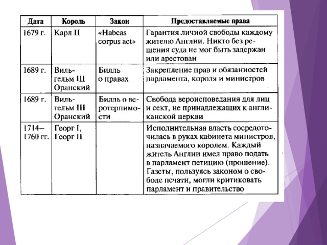 План конспект урока 7 класс путь к парламентской монархии 7 класс