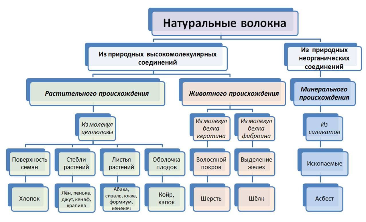 Схема натуральные волокна