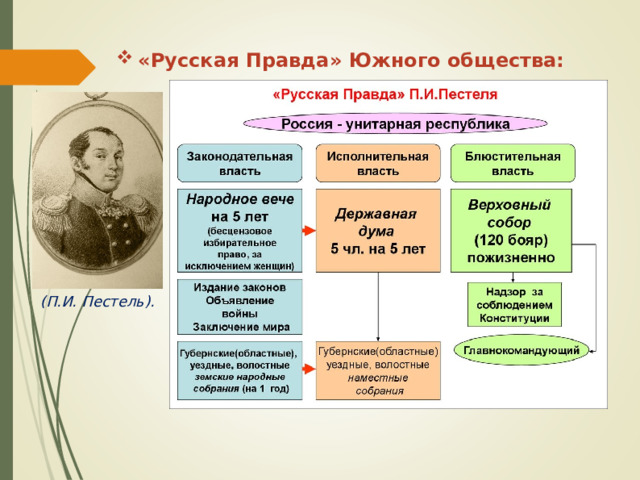 Автор русской правды программного документа южного общества