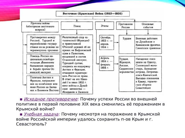 ▪ Исходное противоречие :  Почему успехи России во внешней политике в первой половине XIX века сменились её поражением в Крымской войне? ▪ Учебная задача :  Почему несмотря на поражение в Крымской войне Российской империи удалось сохранить п-ов Крым и г. Севастополь? 