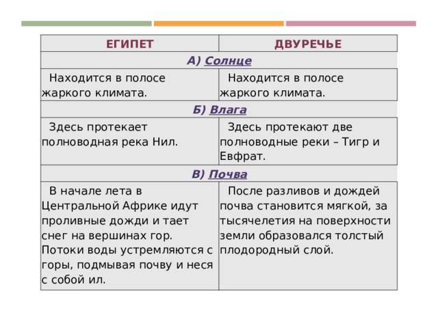 Что общего в природных египте и двуречья