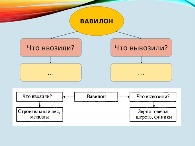 Что вывозили из афин. Что ввозили в Вавилон. Что ввозили и вывозили из Греции история 5 класс. Что ввозили и вывозили восточные славяне. Что ввозили в Афины и что вывозили.