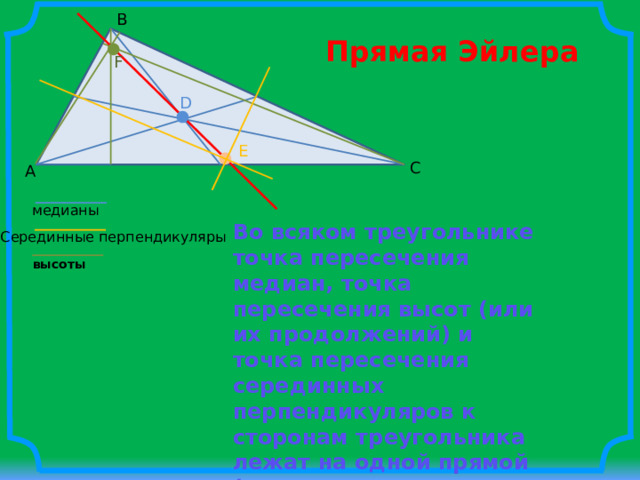 B Прямая Эйлера F D E C A медианы Во всяком треугольнике точка пересечения медиан, точка пересечения высот (или их продолжений) и точка пересечения серединных перпендикуляров к сторонам треугольника лежат на одной прямой (эта прямая называется прямой Эйлера ) Серединные перпендикуляры высоты 
