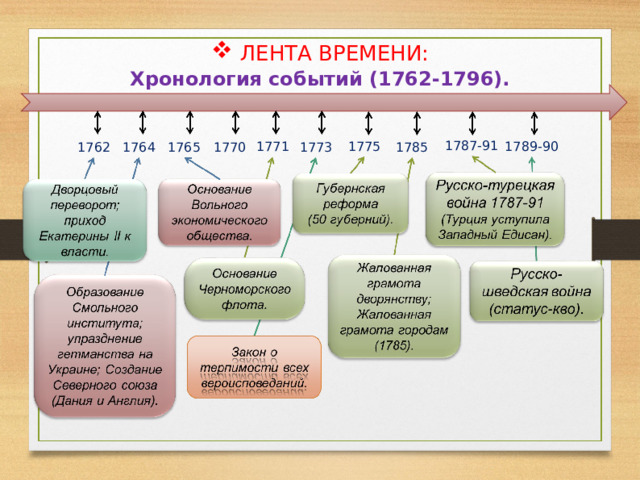 ЛЕНТА ВРЕМЕНИ: Хронология событий (1762-1796). 1787-91 1789-90 1775 1771 1773 1770 1765 1764 1762 1785 