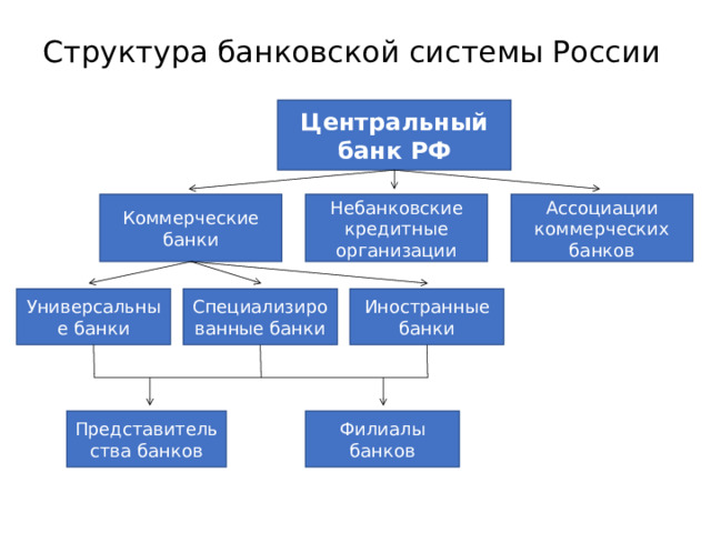 Структура банковской системы России Центральный банк РФ Ассоциации коммерческих банков Небанковские кредитные организации Коммерческие банки Иностранные банки Специализированные банки Универсальные банки Филиалы банков Представительства банков 