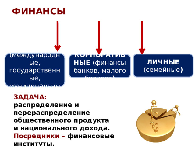 ФИНАНСЫ ПУБЛИЧНЫЕ (международные, государственные, муниципальные) ЛИЧНЫЕ (семейные ) КОРПОРАТИВНЫЕ (финансы банков, малого бизнеса ) ЗАДАЧА: распределение и перераспределение общественного продукта и национального дохода. Посредники – финансовые институты. 