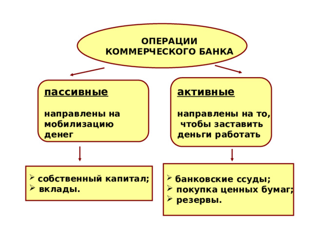 ОПЕРАЦИИ КОММЕРЧЕСКОГО БАНКА активные  направлены на то,  чтобы заставить деньги работать   пассивные  направлены на мобилизацию денег    банковские ссуды;  покупка ценных бумаг;  резервы.   собственный капитал;  вклады. 