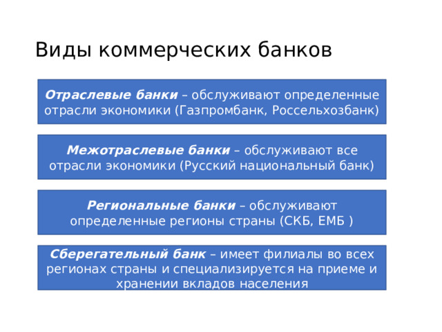 Виды коммерческих банков Отраслевые банки – обслуживают определенные отрасли экономики (Газпромбанк, Россельхозбанк) Межотраслевые банки – обслуживают все отрасли экономики (Русский национальный банк) Региональные банки – обслуживают определенные регионы страны (СКБ, ЕМБ ) Сберегательный банк – имеет филиалы во всех регионах страны и специализируется на приеме и хранении вкладов населения 