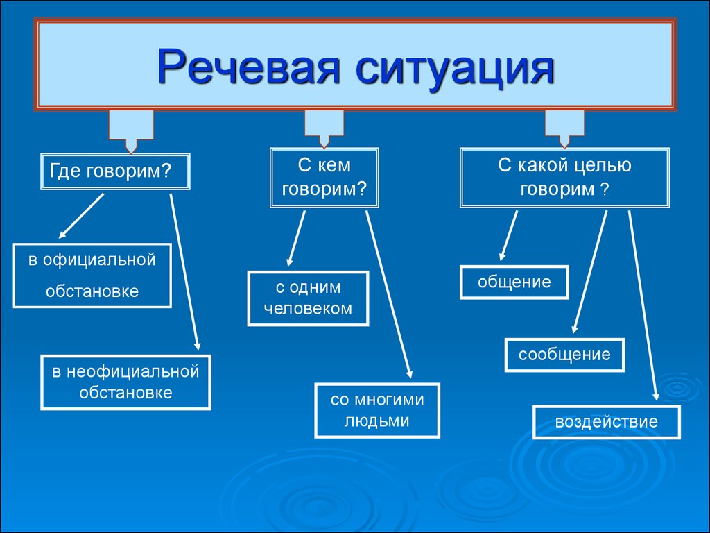 Изображение предмета как существующего независимо от ситуации общения это