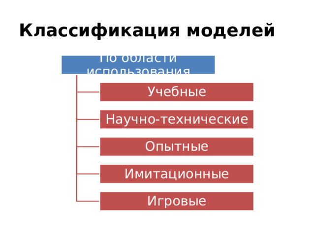 Классификация моделей По области использования Учебные Научно-технические Опытные Имитационные Игровые 