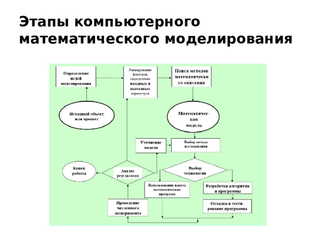 Этапы компьютерного математического моделирования 