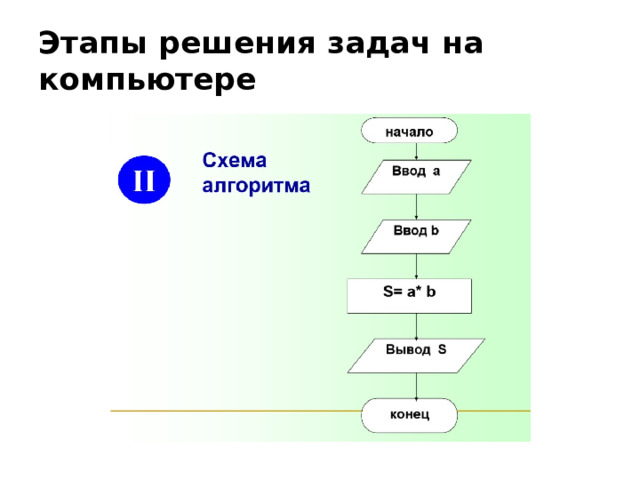 Этапы решения задач на компьютере 