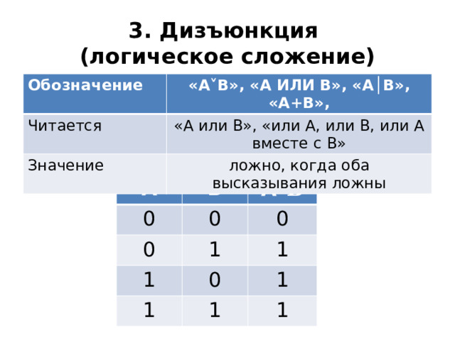 3. Дизъюнкция  (логическое сложение) Обозначение Читается « А ˅ В», «А ИЛИ В», «А │ В», «А + В», «А или В», «или А, или В, или А вместе с В» Значение ложно, когда оба высказывания ложны А 0 В 0 0 А ˅В 1 0 1 1 1 0 1 1 1 