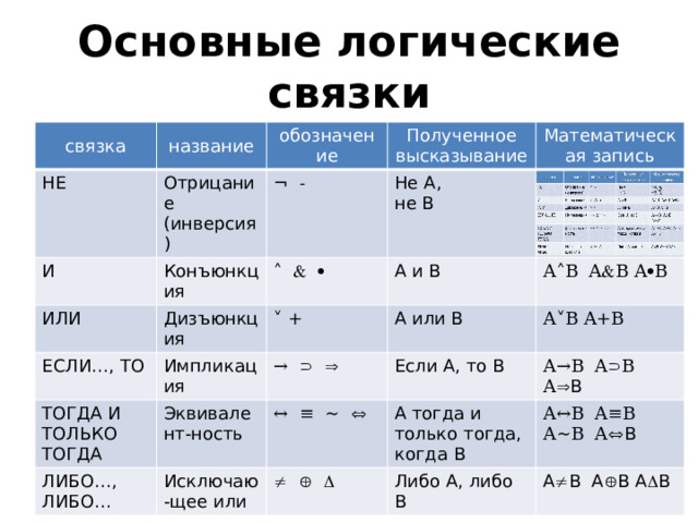 Основные логические связки связка связка название название НЕ НЕ обозначение Отрицание (инверсия) И Отрицание (инверсия) И обозначение Полученное высказывание Конъюнкция Полученное высказывание Конъюнкция ¬ - ИЛИ ИЛИ ¬ - ЕСЛИ…, ТО ˄    Математическая запись Не А, Не А, Математическая запись ˄    Дизъюнкция ЕСЛИ…, ТО Дизъюнкция не В А и В Импликация не В А и В Импликация ¬А, , ТОГДА И ТОЛЬКО ТОГДА ˅ + ˅ + ТОГДА И ТОЛЬКО ТОГДА Эквивалент-ность А или В А˄В А  В А  В Эквивалент-ность ¬В, , →    →    А˄В А  В А  В А или В ЛИБО…, ЛИБО… ЛИБО…, ЛИБО… Если А, то В Исключаю-щее или Исключаю-щее или Если А, то В А˅В А+В ↔ ≡ ~  А˅В А+В ↔ ≡ ~            А тогда и только тогда, когда В А→В А  В А  В А→В А  В А  В А тогда и только тогда, когда В Либо А, либо В Либо А, либо В А↔В А≡В А~В А  В А↔В А≡В А~В А  В А  В А  В А  В А  В А  В А  В 