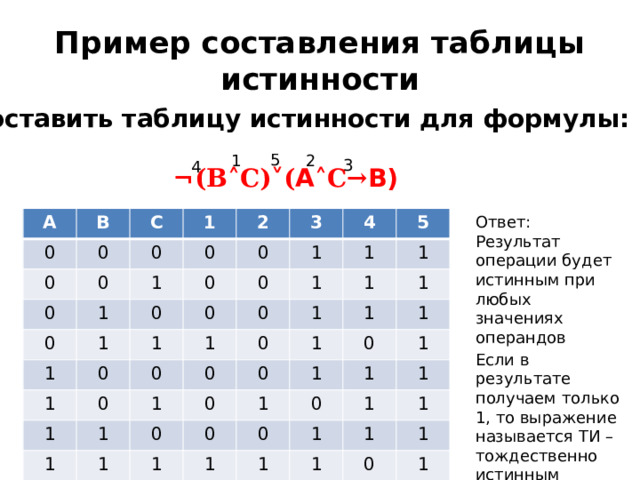 Пример составления таблицы истинности Составить таблицу истинности для формулы:  ¬(В˄С)˅( А ˄С→ В) 5 2 1 3 4 Ответ: Результат операции будет истинным при любых значениях операндов А 0 В 0 С 0 0 1 0 0 0 2 1 1 0 3 0 0 0 1 1 4 0 0 1 1 0 1 0 5 1 1 1 1 0 0 1 0 0 1 1 1 1 1 1 0 1 0 1 0 1 1 0 0 1 1 1 0 1 1 0 1 1 1 1 1 1 1 1 0 1 1 Если в результате получаем только 1, то выражение называется ТИ – тождественно истинным 
