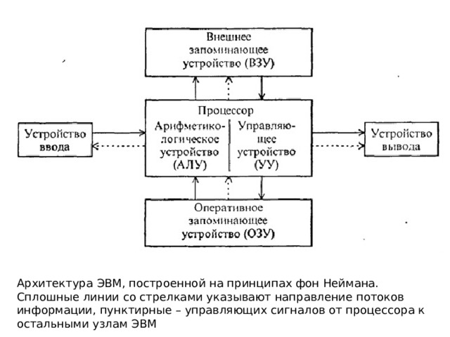 Архитектура ЭВМ, построенной на принципах фон Неймана. Сплошные линии со стрелками указывают направление потоков информации, пунктирные – управляющих сигналов от процессора к остальными узлам ЭВМ 